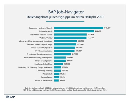 Stellenangebote je Berufsgruppe